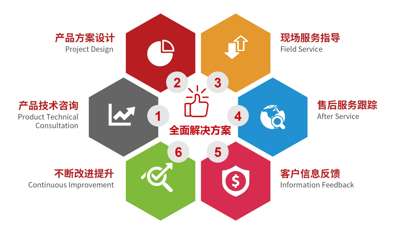 解決方案